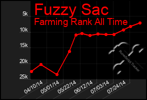 Total Graph of Fuzzy Sac