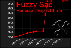 Total Graph of Fuzzy Sac