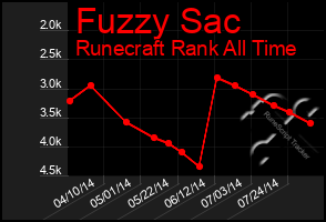 Total Graph of Fuzzy Sac