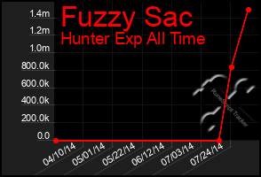 Total Graph of Fuzzy Sac