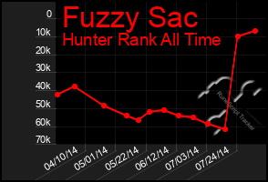 Total Graph of Fuzzy Sac