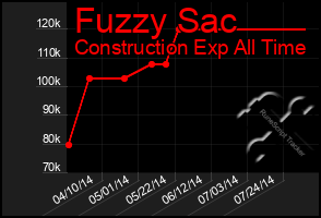 Total Graph of Fuzzy Sac