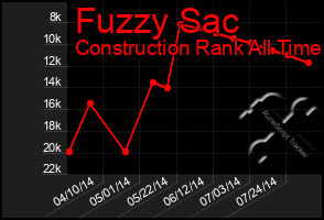 Total Graph of Fuzzy Sac