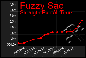 Total Graph of Fuzzy Sac