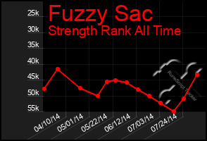 Total Graph of Fuzzy Sac