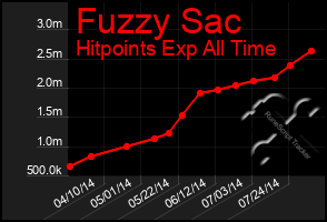 Total Graph of Fuzzy Sac