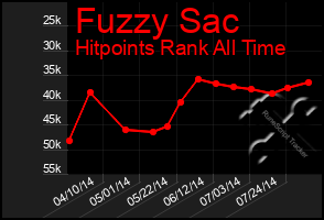 Total Graph of Fuzzy Sac