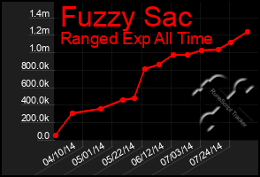 Total Graph of Fuzzy Sac