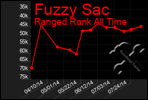 Total Graph of Fuzzy Sac