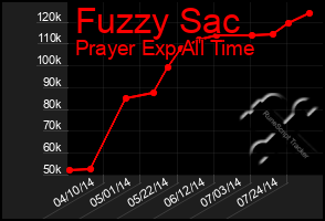 Total Graph of Fuzzy Sac