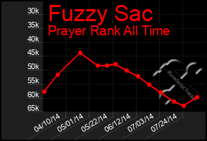 Total Graph of Fuzzy Sac