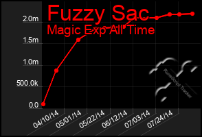 Total Graph of Fuzzy Sac