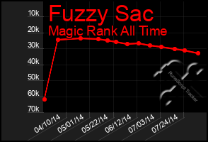 Total Graph of Fuzzy Sac