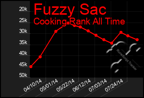 Total Graph of Fuzzy Sac