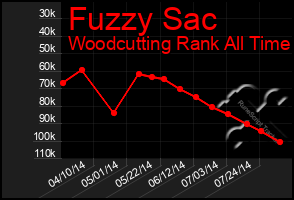 Total Graph of Fuzzy Sac