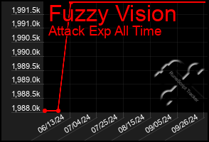 Total Graph of Fuzzy Vision