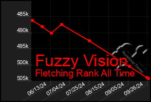 Total Graph of Fuzzy Vision