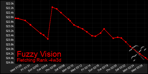 Last 31 Days Graph of Fuzzy Vision