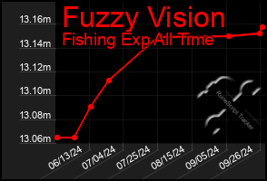 Total Graph of Fuzzy Vision