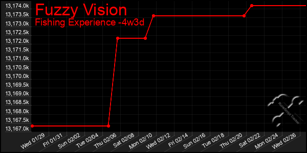 Last 31 Days Graph of Fuzzy Vision