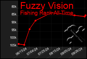 Total Graph of Fuzzy Vision