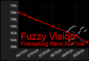 Total Graph of Fuzzy Vision