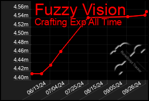 Total Graph of Fuzzy Vision