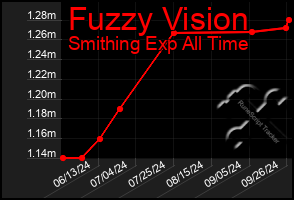 Total Graph of Fuzzy Vision