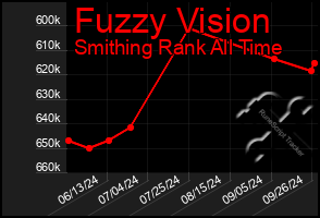 Total Graph of Fuzzy Vision