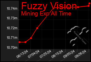 Total Graph of Fuzzy Vision