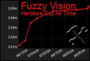 Total Graph of Fuzzy Vision