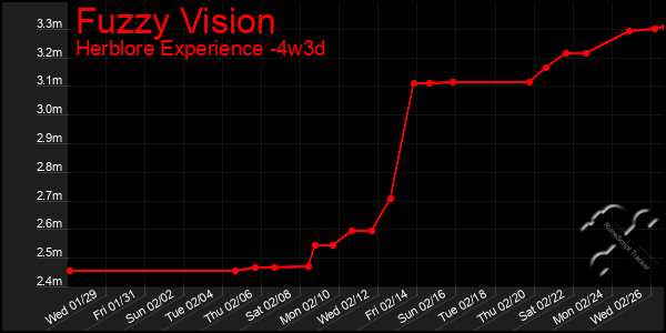 Last 31 Days Graph of Fuzzy Vision