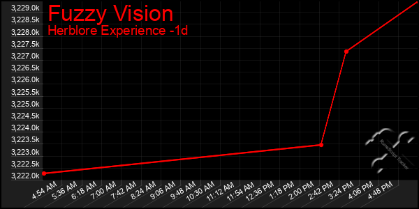 Last 24 Hours Graph of Fuzzy Vision