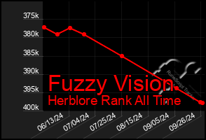 Total Graph of Fuzzy Vision