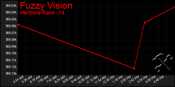 Last 24 Hours Graph of Fuzzy Vision