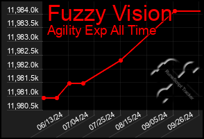 Total Graph of Fuzzy Vision