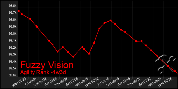 Last 31 Days Graph of Fuzzy Vision