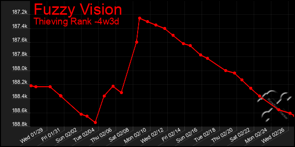 Last 31 Days Graph of Fuzzy Vision