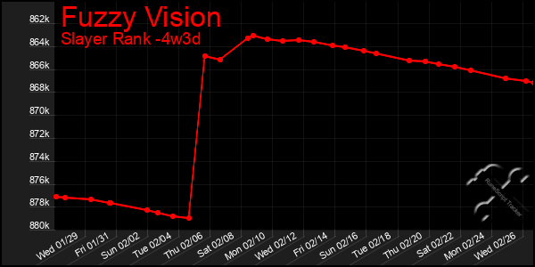 Last 31 Days Graph of Fuzzy Vision