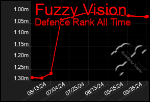 Total Graph of Fuzzy Vision