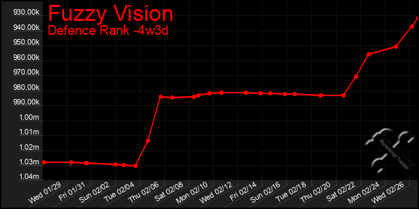 Last 31 Days Graph of Fuzzy Vision