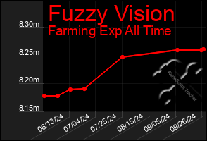 Total Graph of Fuzzy Vision