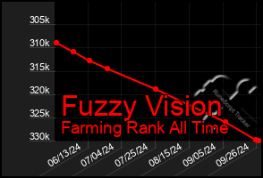 Total Graph of Fuzzy Vision