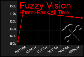 Total Graph of Fuzzy Vision