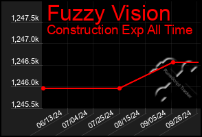 Total Graph of Fuzzy Vision