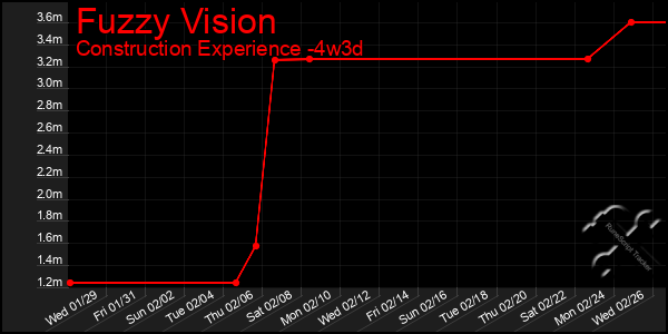 Last 31 Days Graph of Fuzzy Vision