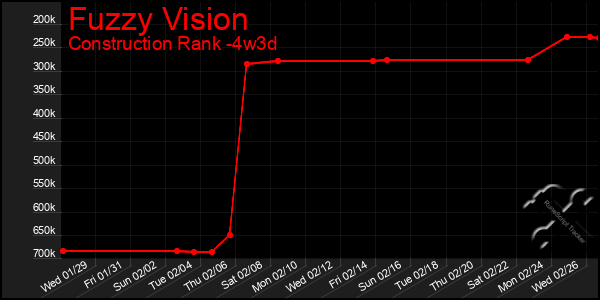 Last 31 Days Graph of Fuzzy Vision