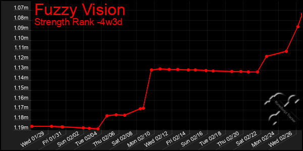 Last 31 Days Graph of Fuzzy Vision