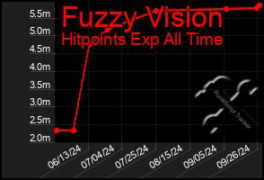 Total Graph of Fuzzy Vision