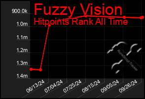 Total Graph of Fuzzy Vision